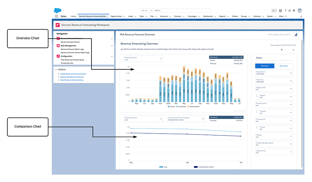 Schematic for the Revenue Forecast Overview Dashboard.